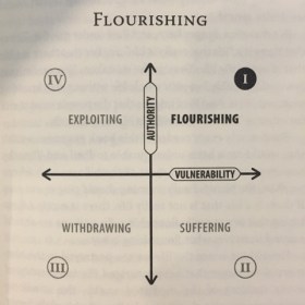 Strong and Weak 2 X 2 Diagram
